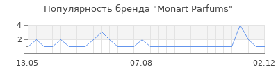 Популярность monart parfums