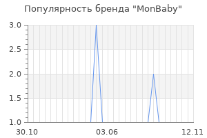 Популярность бренда monbaby