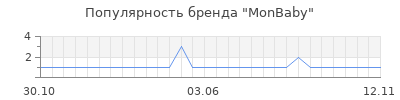 Популярность monbaby
