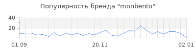 Популярность monbento