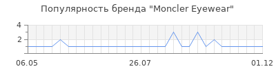 Популярность moncler eyewear