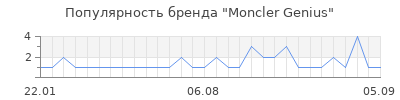 Популярность Moncler Genius