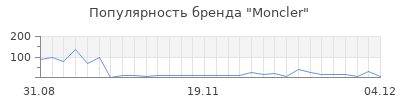 Популярность moncler