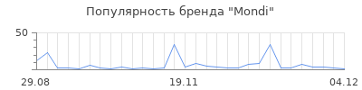 Популярность mondi
