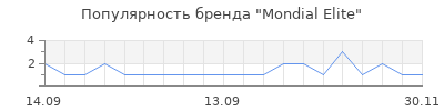 Популярность Mondial Elite