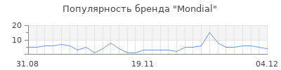 Популярность mondial