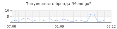 Популярность mondigo