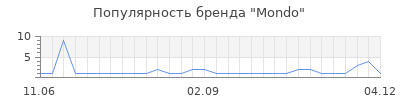 Популярность mondo