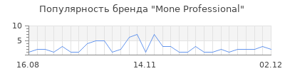 Популярность mone professional