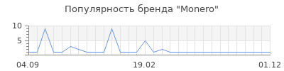 Популярность monero