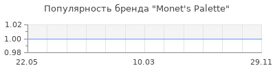 Популярность Monet's Palette