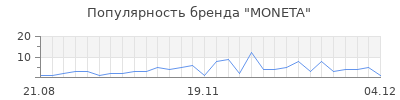 Популярность moneta
