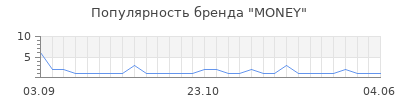Популярность money