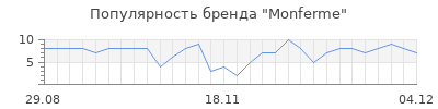 Популярность monferme