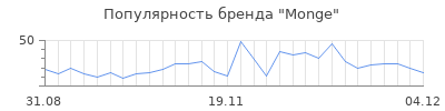 Популярность monge