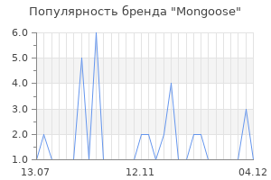 Популярность бренда mongoose