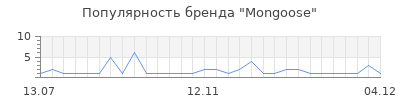 Популярность mongoose