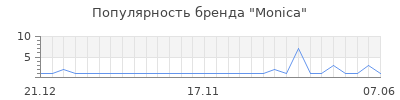 Популярность monica