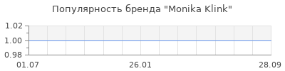 Популярность monika klink