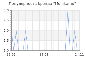 Популярность бренда monikamo