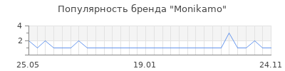 Популярность monikamo