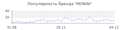 Популярность monin