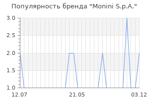 Популярность бренда monini s p a