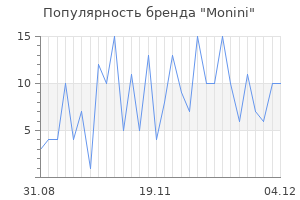 Популярность бренда monini