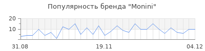 Популярность monini