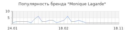 Популярность monique lagarde
