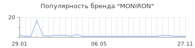 Популярность moniron
