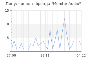 Популярность бренда monitor audio