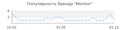 Популярность monitor