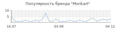 Популярность monkart