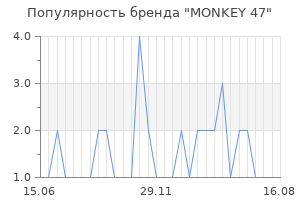 Популярность бренда MONKEY 47