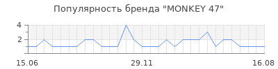Популярность MONKEY 47