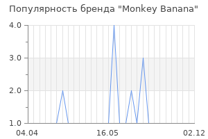 Популярность бренда monkey banana