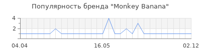 Популярность monkey banana
