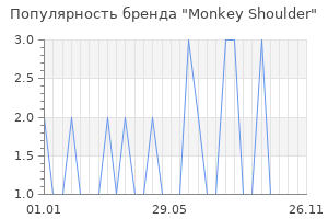 Популярность бренда monkey shoulder