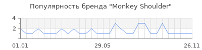 Популярность monkey shoulder