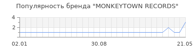 Популярность monkeytown records