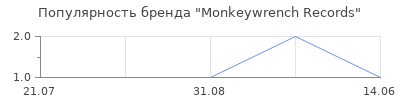 Популярность Monkeywrench Records