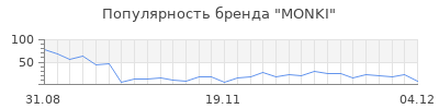 Популярность monki