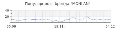 Популярность monlan