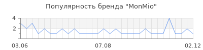 Популярность monmio