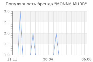 Популярность бренда monna murr