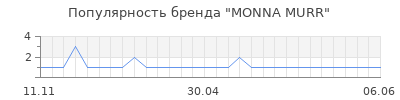 Популярность monna murr