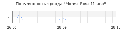Популярность monna rosa milano