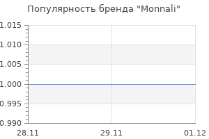 Популярность бренда Monnali