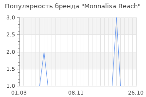 Популярность бренда monnalisa beach